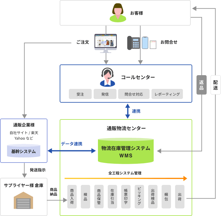 物流業務支援
